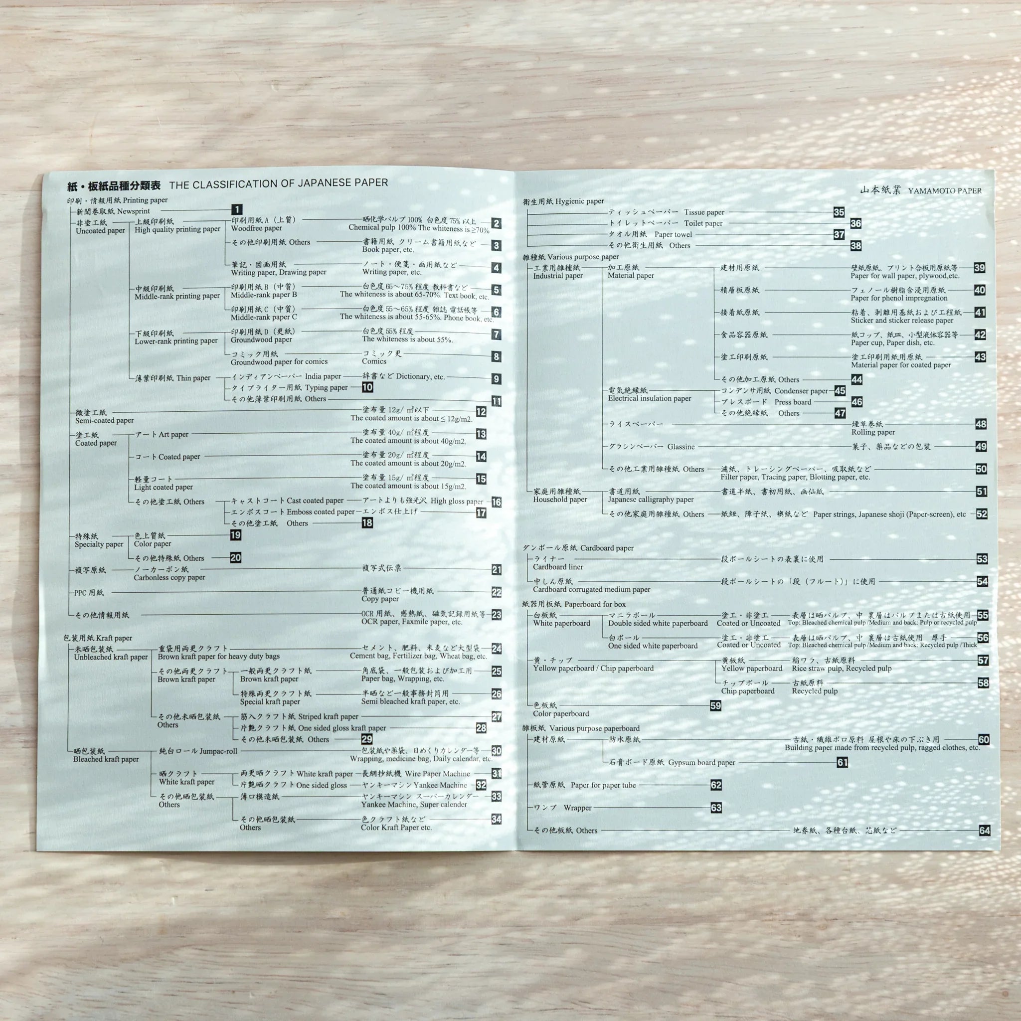 Detailed chart of Japanese Paper Tasting Writing Pad with bilingual descriptions of paper types and pen compatibility.