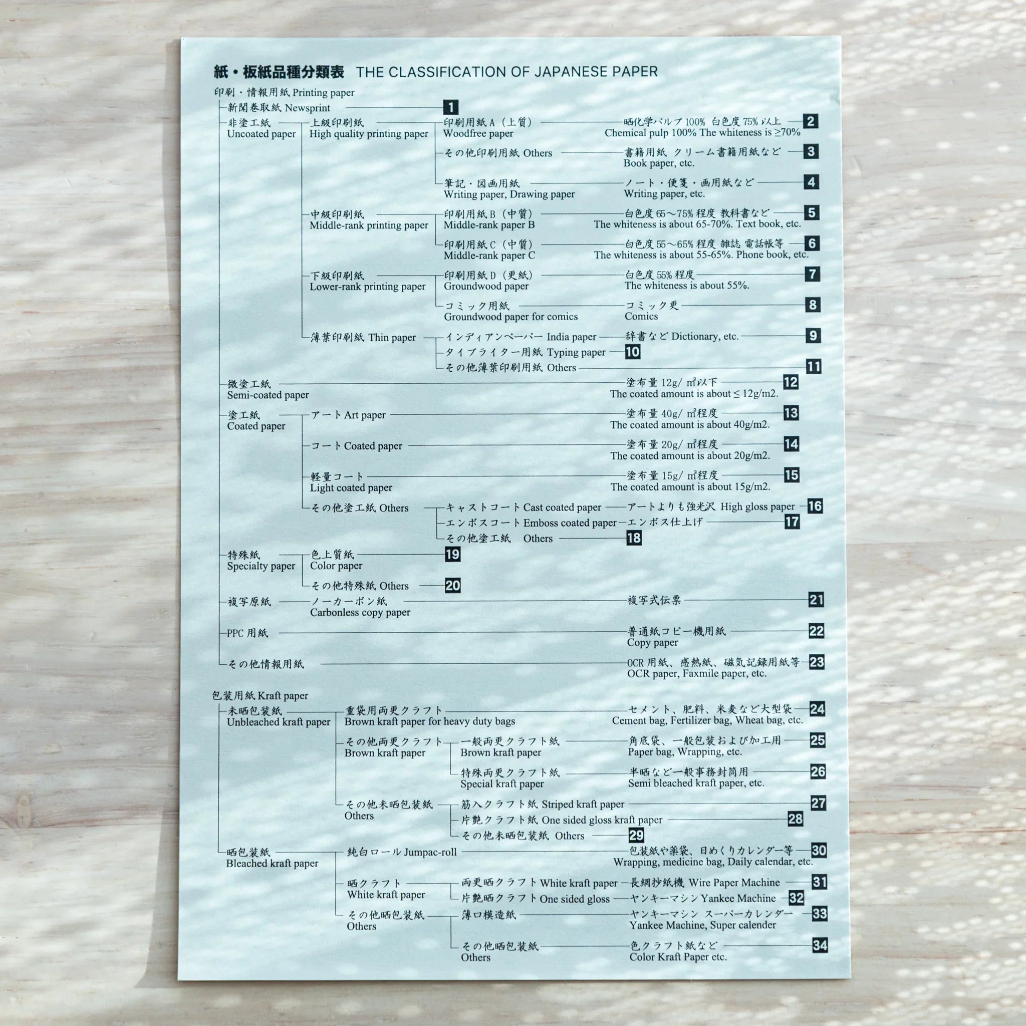 Detailed chart of Japanese Paper Tasting Writing Pad with bilingual descriptions of paper types and pen compatibility.