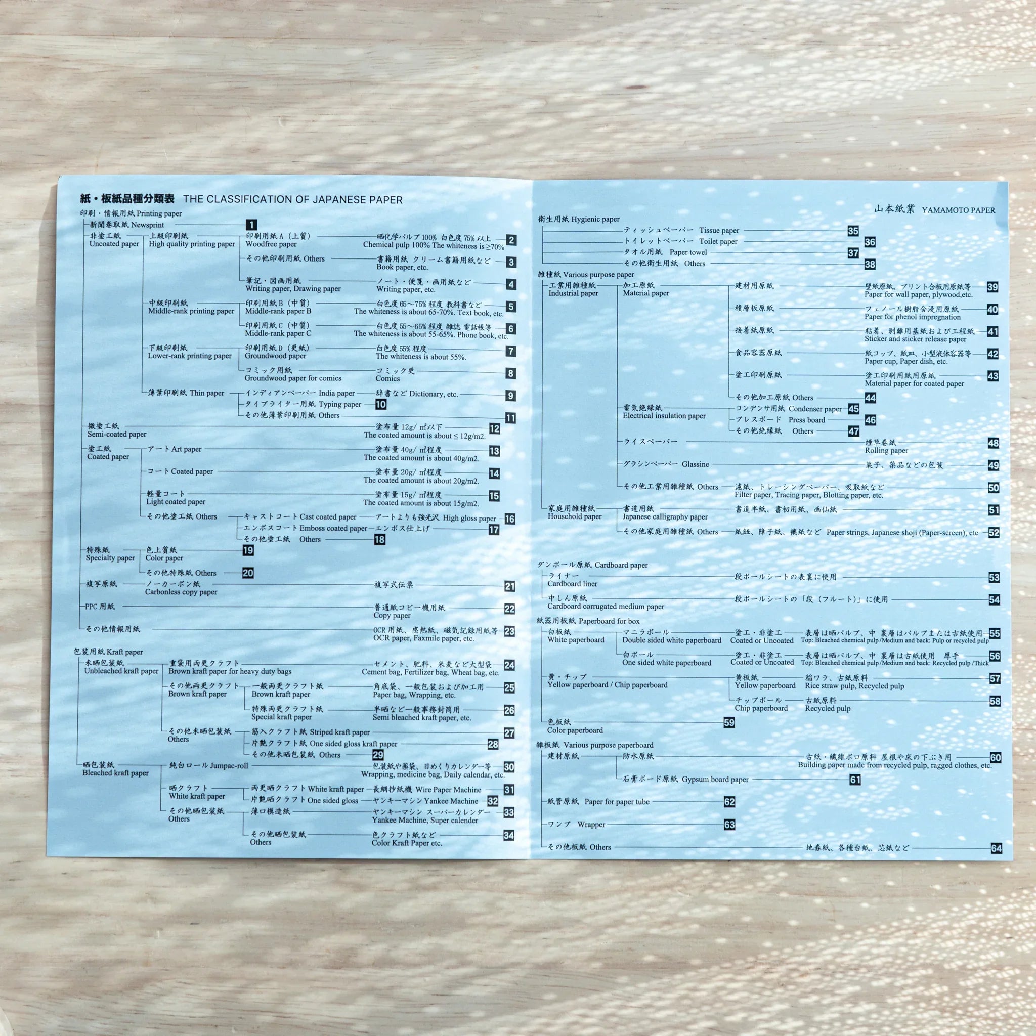 Detailed chart of Japanese Paper Tasting Writing Pad with bilingual descriptions of paper types and pen compatibility.